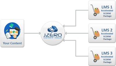 JZero Content Cloud